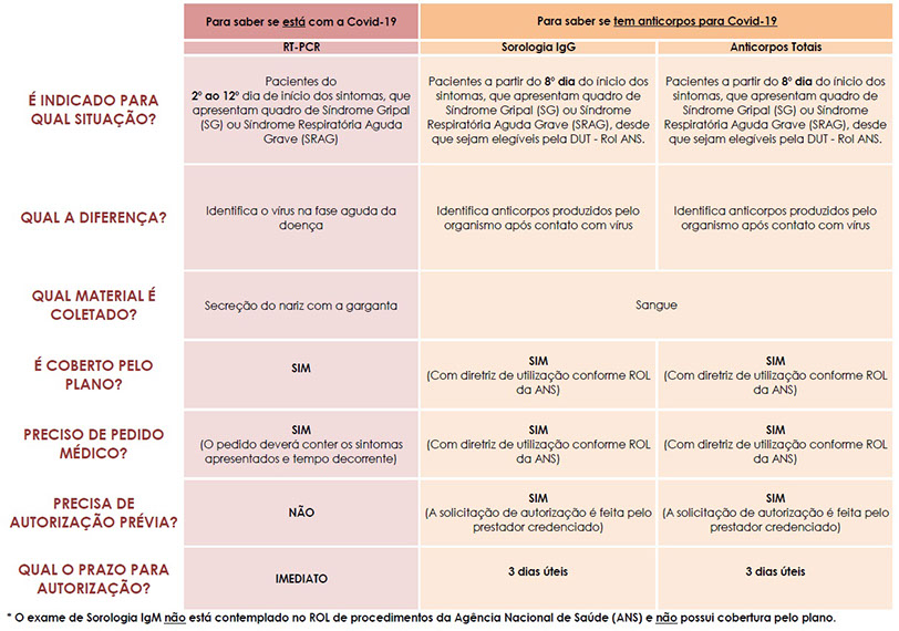 Sorologia COVID-19: Exames sorológicos para o novo Coronavírus